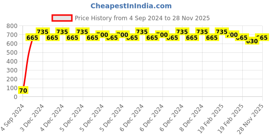 ajio.com j & jp Pack of 3 Typographic Print Joggers with Elasticated Waist j & jp Price History Graph from 4 Sep 2024 to 28 Nov 2025