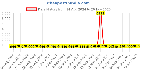 ajio.com j & jp Pack of 3 Typographic Print Joggers with Elasticated Waist j & jp Price History Graph from 14 Aug 2024 to 26 Nov 2025