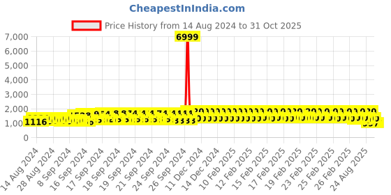 ajio.com j & jp Pack of 5 Joggers with Elasticated Waist j & jp Price History Graph from 14 Aug 2024 to 30 Oct 2025
