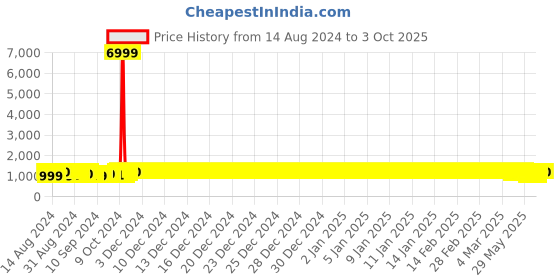 ajio.com j & jp Pack of 5 Joggers with Elasticated Waist j & jp Price History Graph from 14 Aug 2024 to 3 Oct 2025