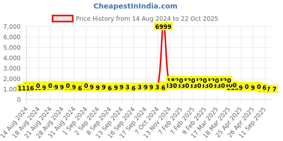 ajio.com j & jp Pack of 5 Joggers with Elasticated Waist j & jp Price History Graph from 14 Aug 2024 to 22 Oct 2025