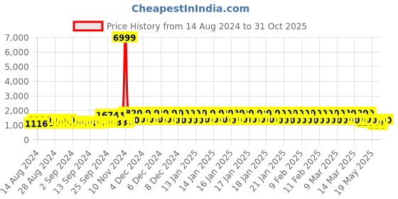 ajio.com j & jp Pack of 5 Joggers with Elasticated Waist j & jp Price History Graph from 14 Aug 2024 to 31 Oct 2025