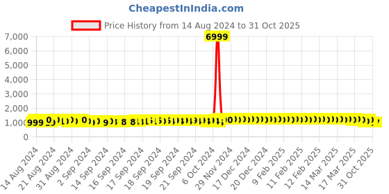 ajio.com j & jp Pack of 5 Joggers with Elasticated Waist j & jp Price History Graph from 14 Aug 2024 to 30 Oct 2025