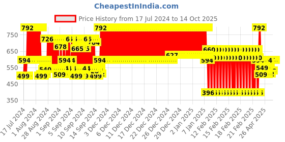 ajio.com j & jp Pack of 5 Joggers with Graphic Print j & jp Price History Graph from 17 Jul 2024 to 14 Oct 2025