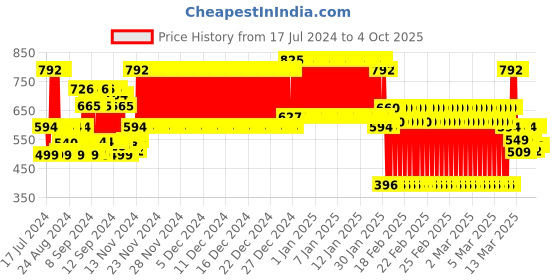 ajio.com j & jp Pack of 5 Joggers with Graphic Print j & jp Price History Graph from 17 Jul 2024 to 4 Oct 2025