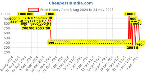ajio.com j & jp Ribbed Hems Hooded Sweatshirt j & jp Price History Graph from 8 Aug 2024 to 24 Nov 2025
