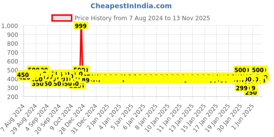 ajio.com j & jp Ribbed Hems Hooded Sweatshirt j & jp Price History Graph from 7 Aug 2024 to 13 Nov 2025