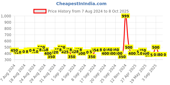 ajio.com j & jp Solid Shorts j & jp Price History Graph from 7 Aug 2024 to 8 Oct 2025