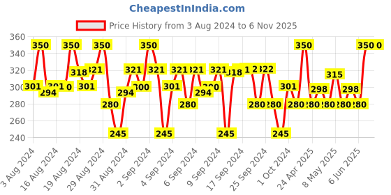 ajio.com j & jp Stripes Shorts j & jp Price History Graph from 3 Aug 2024 to 5 Nov 2025