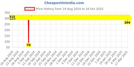 ajio.com j & jp Typographic Print Joggers with Elasticated Waist j & jp Price History Graph from 19 Aug 2024 to 15 Oct 2025