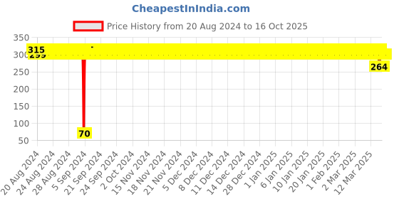 ajio.com j & jp Typographic Print Joggers with Elasticated Waist j & jp Price History Graph from 20 Aug 2024 to 15 Oct 2025