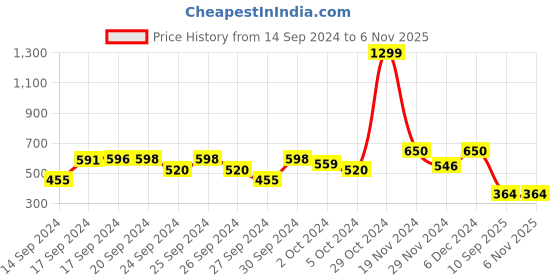 ajio.com j & jp Typographic Print Round-Neck T-Shirt j & jp Price History Graph from 14 Sep 2024 to 5 Nov 2025