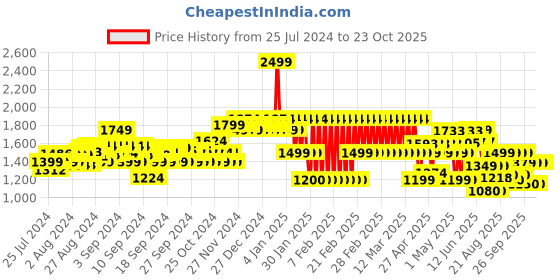ajio.com adidas kids J Bluv Q3 Aopt Crew-Neck T-Shirt adidas kids Price History Graph from 25 Jul 2024 to 22 Oct 2025