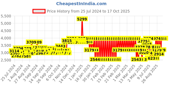 ajio.com adidas kids J FI Aop Hd Printed Hoodie adidas kids Price History Graph from 25 Jul 2024 to 16 Oct 2025