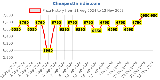 ajio.com j fontini Genuine Leather Slip-On Shoes j fontini Price History Graph from 31 Aug 2024 to 10 Nov 2025