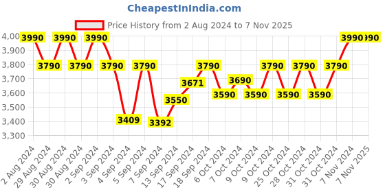 ajio.com j fontini Slingback Flat Sandals j fontini Price History Graph from 2 Aug 2024 to 7 Nov 2025