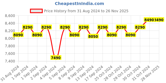 ajio.com j fontini Slip-on Loafers with Genuine Leather Upper j fontini Price History Graph from 31 Aug 2024 to 26 Nov 2025