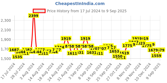ajio.com j. hampstead Men Slim Fit Flat-Front Trousers j. hampstead Price History Graph from 17 Jul 2024 to 9 Sep 2025