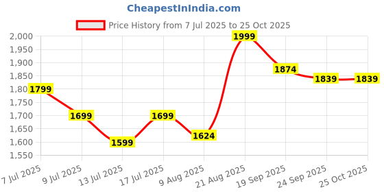 ajio.com adidas kids J Hot Relaxed Fit T-Shirt adidas kids Price History Graph from 7 Jul 2025 to 25 Oct 2025