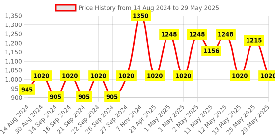 ajio.com pumpum J-Shape Velour Maternity Pillow pumpum Price History Graph from 14 Aug 2024 to 29 May 2025
