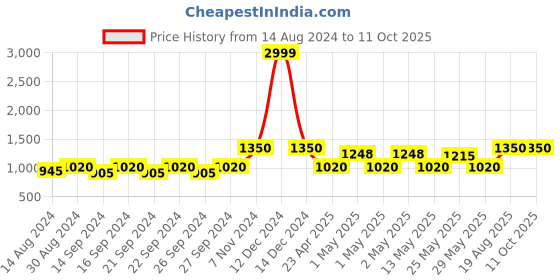 ajio.com pumpum J-Shape Velour Maternity Pillow pumpum Price History Graph from 14 Aug 2024 to 11 Oct 2025