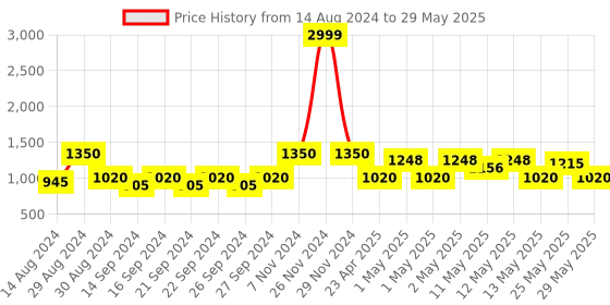 ajio.com pumpum J-Shape Velour Maternity Pillow pumpum Price History Graph from 14 Aug 2024 to 29 May 2025
