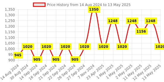 ajio.com pumpum J-Shape Velour Maternity Pillow pumpum Price History Graph from 14 Aug 2024 to 13 May 2025