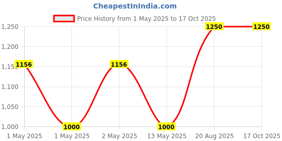 ajio.com pumpum  J Shaped Maternity Pillow pumpum Price History Graph from 1 May 2025 to 16 Oct 2025