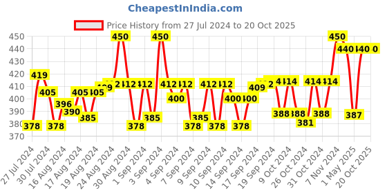 ajio.com j style Abstract Printed Stole j style Price History Graph from 27 Jul 2024 to 20 Oct 2025
