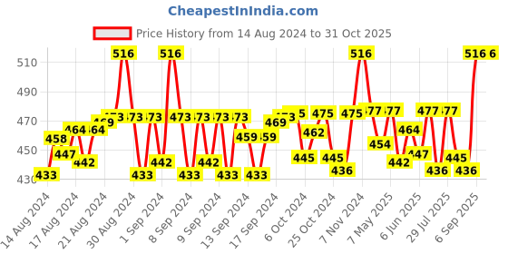 ajio.com j style Block-Print Stole j style Price History Graph from 14 Aug 2024 to 30 Oct 2025