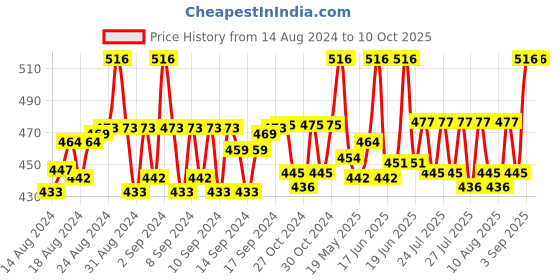 ajio.com j style Block Print Stole j style Price History Graph from 14 Aug 2024 to 10 Oct 2025