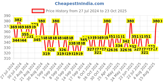 ajio.com j style Colour-block Print Stole j style Price History Graph from 27 Jul 2024 to 22 Oct 2025