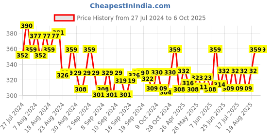 ajio.com j style Colour-block Socks j style Price History Graph from 27 Jul 2024 to 6 Oct 2025