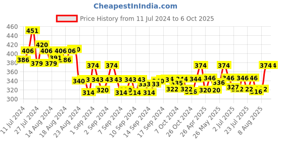 ajio.com j style Colour-block Stole j style Price History Graph from 11 Jul 2024 to 6 Oct 2025