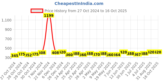 ajio.com j style Colour-block Stole j style Price History Graph from 27 Oct 2024 to 15 Oct 2025