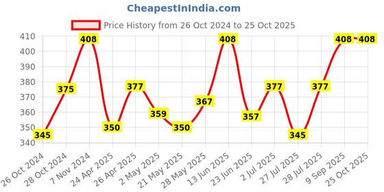 ajio.com j style Colour-block Stole j style Price History Graph from 26 Oct 2024 to 22 Oct 2025