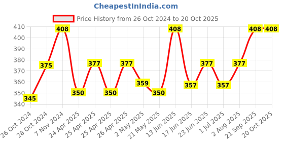 ajio.com j style Colour-block Stole j style Price History Graph from 26 Oct 2024 to 20 Oct 2025