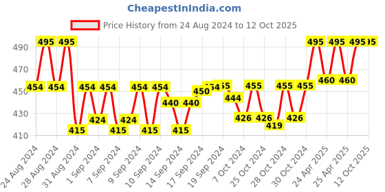 ajio.com J Style Digital Print Stole j style Price History Graph from 24 Aug 2024 to 12 Oct 2025