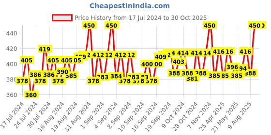 ajio.com j style Floral Print Stole j style Price History Graph from 17 Jul 2024 to 30 Oct 2025