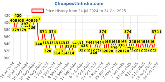 ajio.com j style Floral Print Stole j style Price History Graph from 24 Jul 2024 to 24 Oct 2025