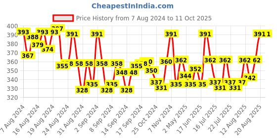 ajio.com j style Floral Print Stole j style Price History Graph from 7 Aug 2024 to 11 Oct 2025