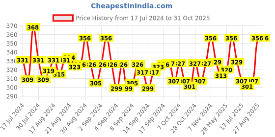 ajio.com j style Floral Print Stole with Fringes j style Price History Graph from 17 Jul 2024 to 30 Oct 2025