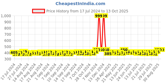 ajio.com j style Geometric Print Stole j style Price History Graph from 17 Jul 2024 to 13 Oct 2025