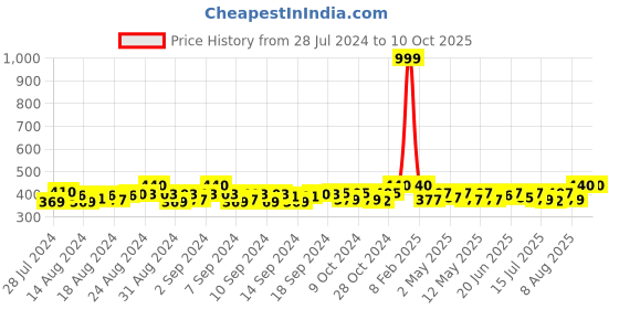 ajio.com j style Geometric Print Stole j style Price History Graph from 28 Jul 2024 to 10 Oct 2025