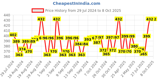 ajio.com j style Graphic Print Stole j style Price History Graph from 29 Jul 2024 to 8 Oct 2025