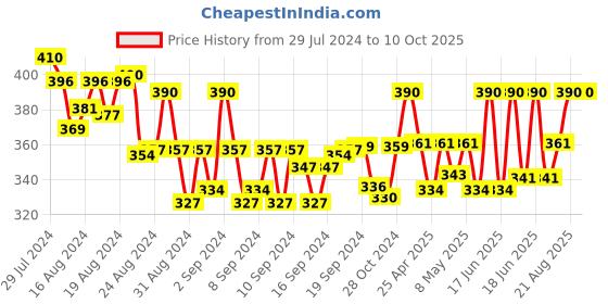 ajio.com j style Graphic Print Stole with Frayed Hem j style Price History Graph from 29 Jul 2024 to 10 Oct 2025