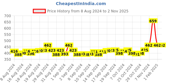 ajio.com j style Leaf Print Stole j style Price History Graph from 8 Aug 2024 to 1 Nov 2025