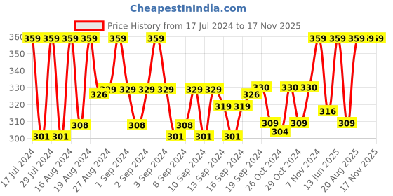 ajio.com j style Pack of 2 Ankle-Length Socks j style Price History Graph from 17 Jul 2024 to 17 Nov 2025