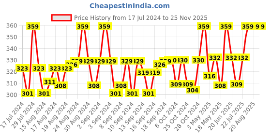 ajio.com j style Pack of 2 Ankle-Length Socks j style Price History Graph from 17 Jul 2024 to 25 Nov 2025