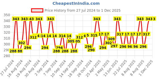 ajio.com j style Pack of 2 Ankle-Length Socks j style Price History Graph from 27 Jul 2024 to 1 Dec 2025